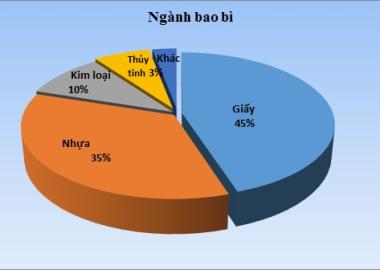 Sản xuất bao bì giấy - Xu hướng thị trường ngành bao bì trong tương lai